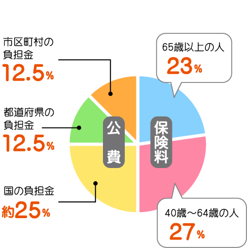介護保険の財源内訳