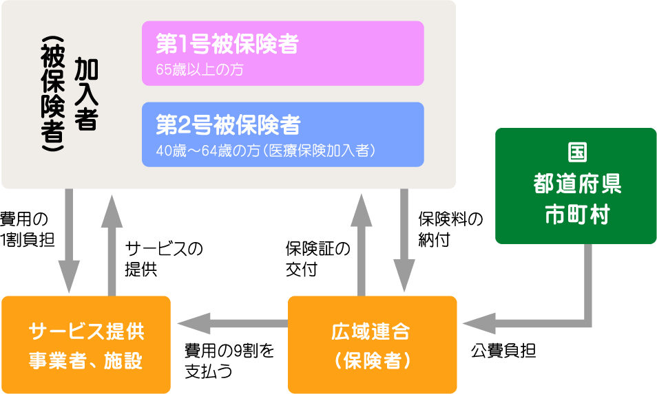 ●介護保険の制度説明