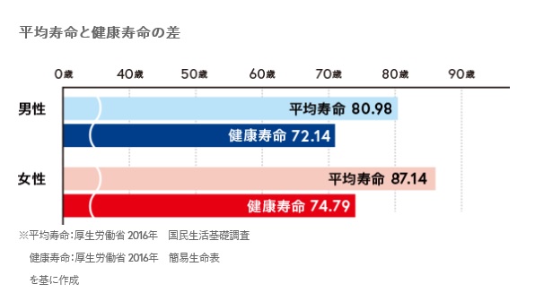 平均寿命と健康寿命２.jpg