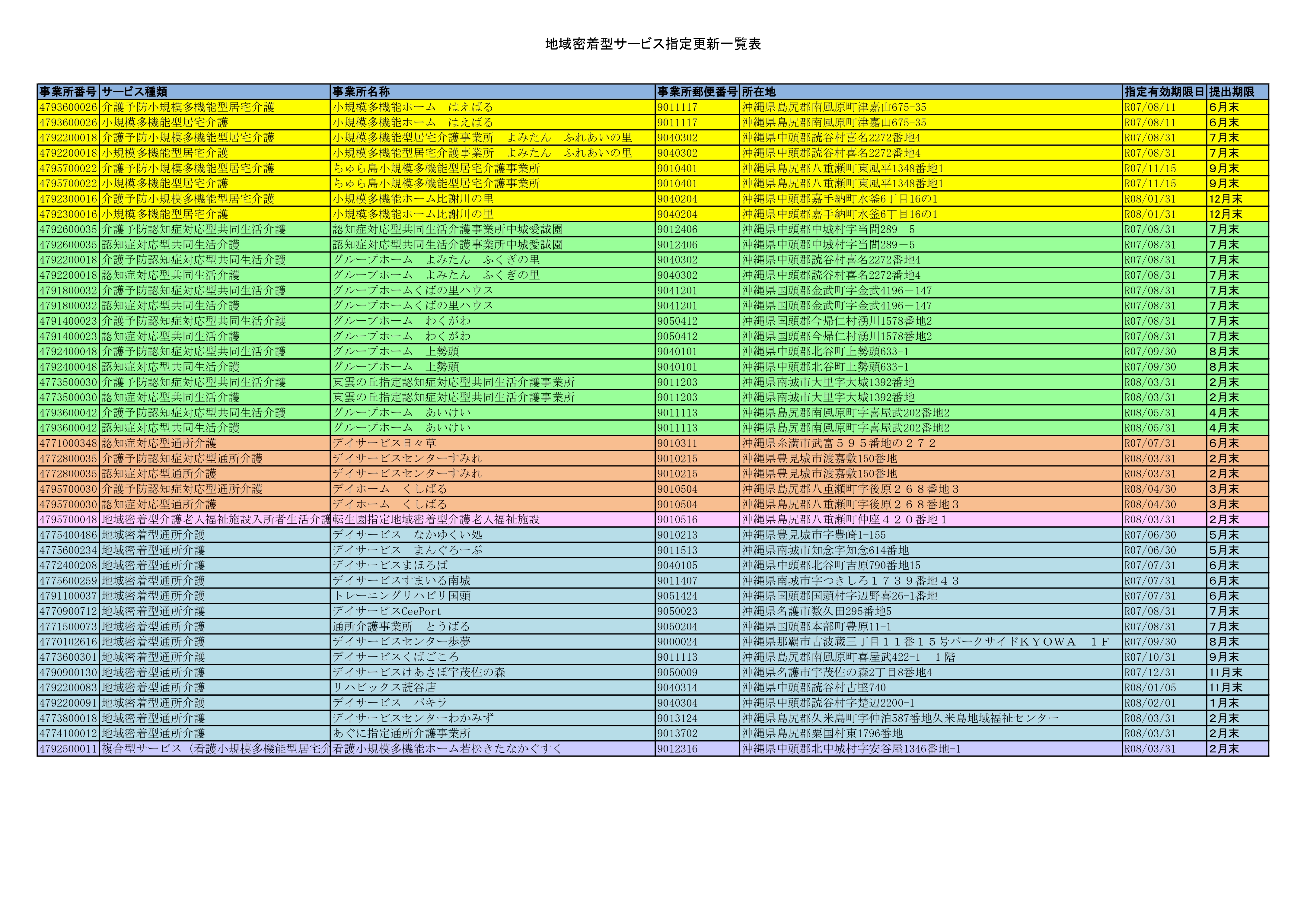 令和７年度 指定更新対象事業所一覧表　地域密着型サービス