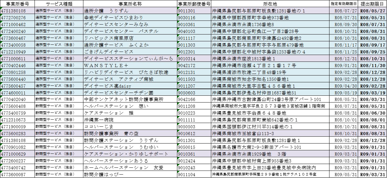 R8　指定更新一覧表（総合事業）