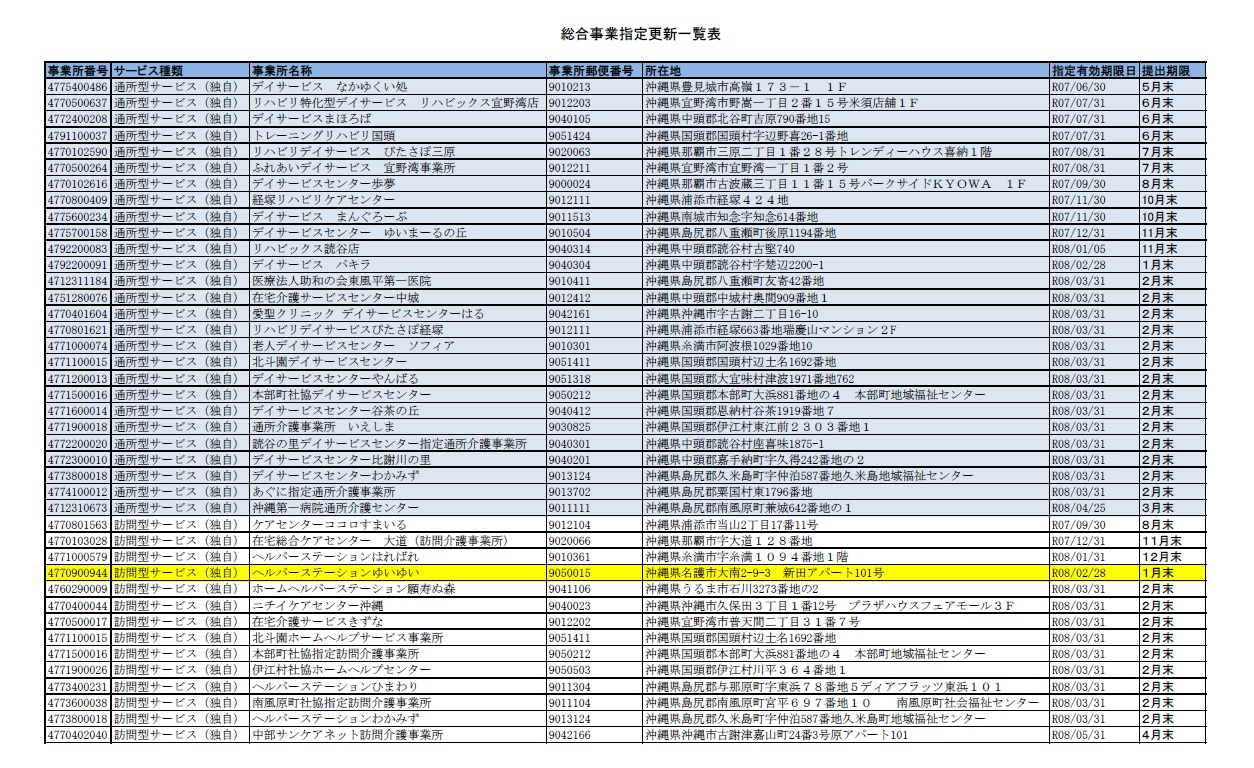 令和７年度 指定更新対象事業所一覧表　総合事業（追加１件有）